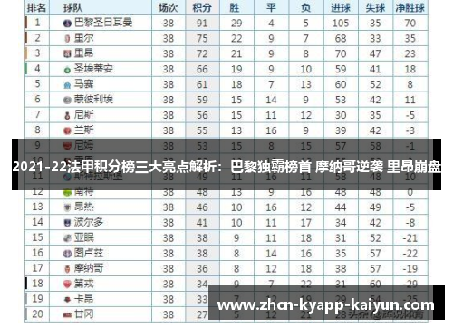 2021-22法甲积分榜三大亮点解析：巴黎独霸榜首 摩纳哥逆袭 里昂崩盘